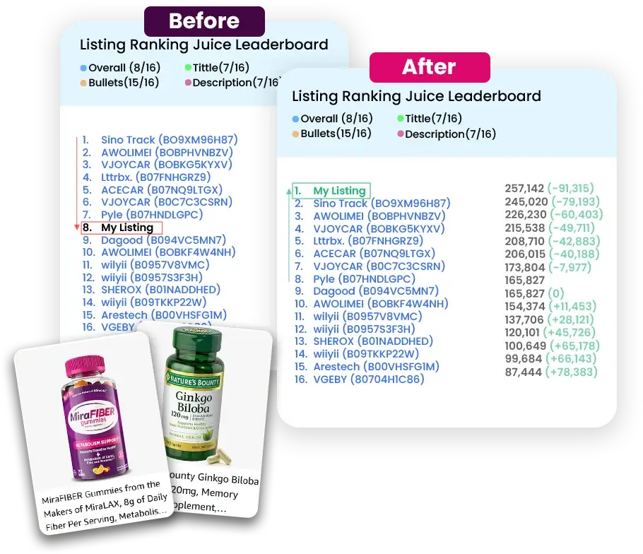 Amazon PPC campaign optimization visual showing bid adjustments, keyword rankings, and improved Amazon advertising performance.